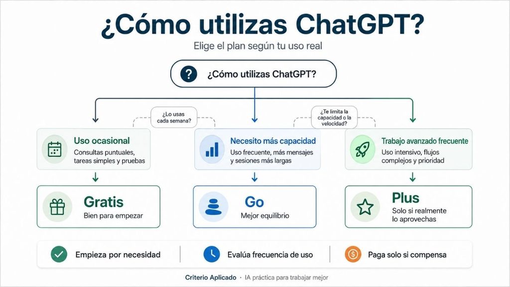 Árbol de decisión para elegir entre ChatGPT Gratis, Go y Plus según el uso