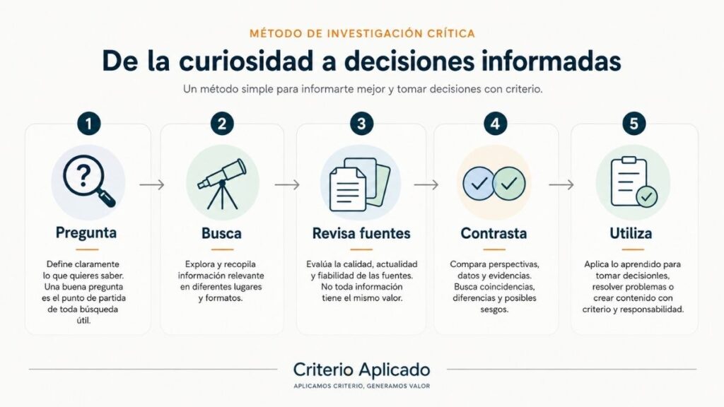 Cinco pasos para buscar información con IA: preguntar, buscar, revisar fuentes, contrastar y utilizar