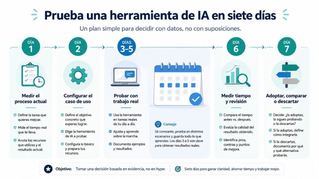 Proceso de siete días para probar una herramienta de IA antes de contratarla
