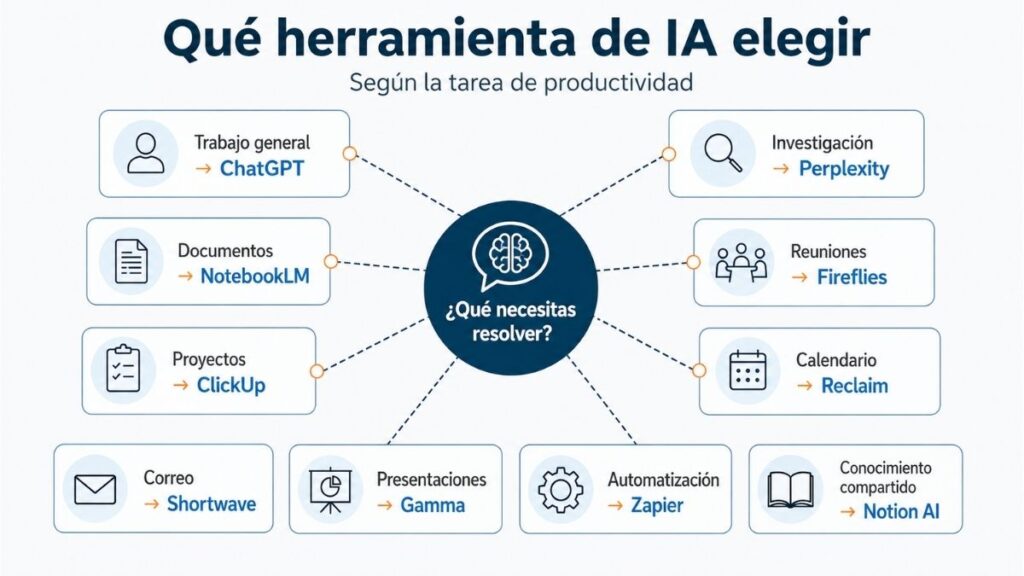 Qué herramienta de IA elegir según la tarea de productividad
