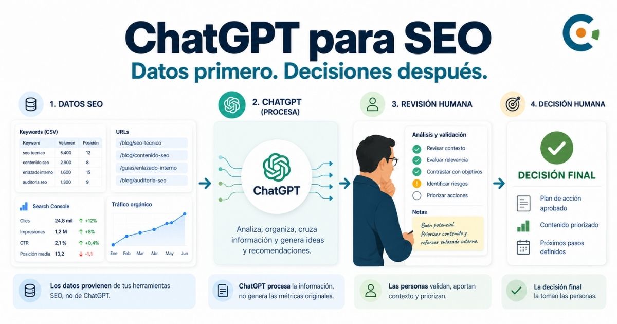 ChatGPT analizando datos SEO antes de una fase de validación humana