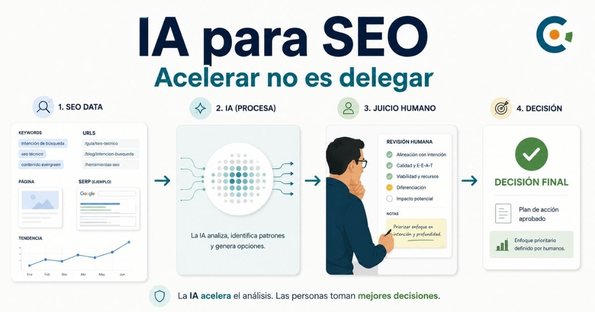 IA aplicada al SEO con un flujo de datos, automatización y validación humana