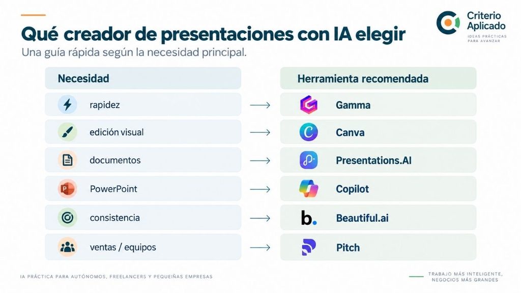Comparativa visual para elegir un creador de presentaciones con IA según la necesidad