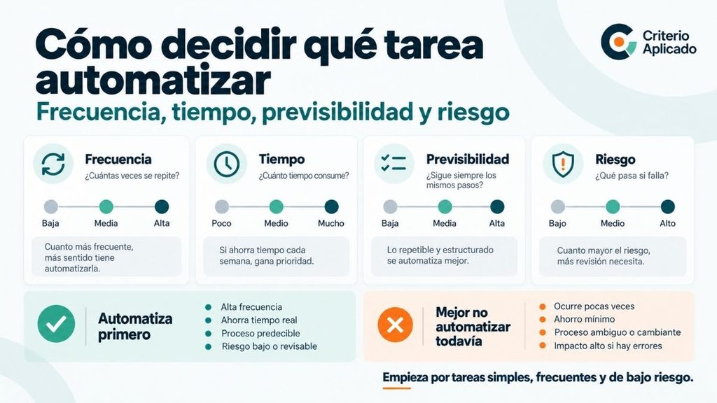 Framework de frecuencia, tiempo, previsibilidad y riesgo para decidir qué tareas automatizar